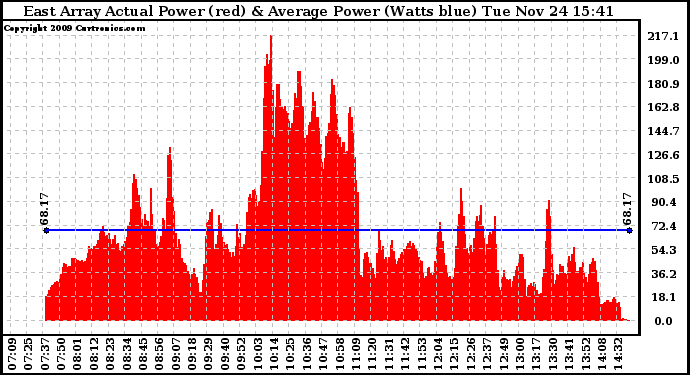 Solar PV/Inverter Performance East Array Actual & Average Power Output