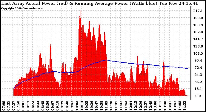 Solar PV/Inverter Performance East Array Actual & Running Average Power Output