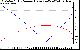 Solar PV/Inverter Performance Sun Altitude Angle & Azimuth Angle