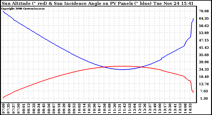 Solar PV/Inverter Performance Sun Altitude Angle & Sun Incidence Angle on PV Panels