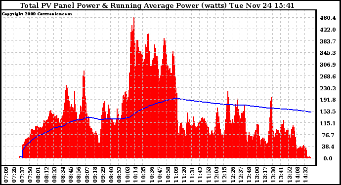 Solar PV/Inverter Performance Total PV Panel & Running Average Power Output