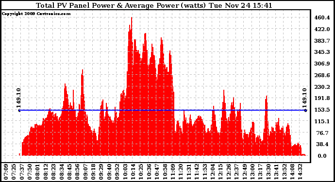 Solar PV/Inverter Performance Total PV Panel Power Output