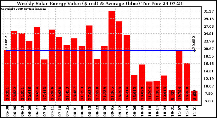 Solar PV/Inverter Performance Weekly Solar Energy Production Value