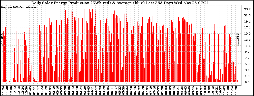 Solar PV/Inverter Performance Daily Solar Energy Production Last 365 Days