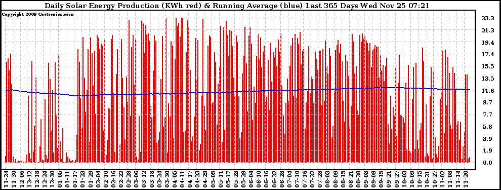 Solar PV/Inverter Performance Daily Solar Energy Production Running Average Last 365 Days