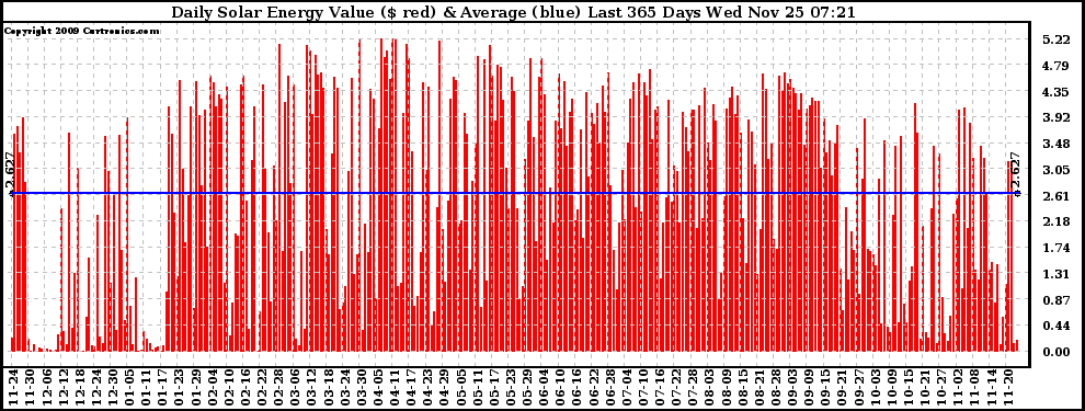 Solar PV/Inverter Performance Daily Solar Energy Production Value Last 365 Days