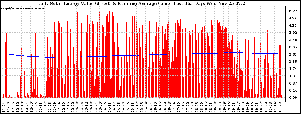 Solar PV/Inverter Performance Daily Solar Energy Production Value Running Average Last 365 Days