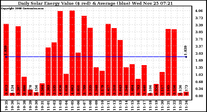 Solar PV/Inverter Performance Daily Solar Energy Production Value