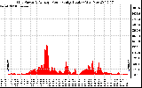 Solar PV/Inverter Performance Inverter Power Output