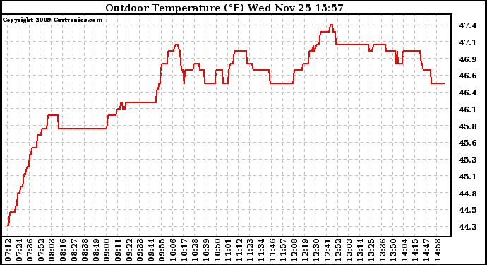 Solar PV/Inverter Performance Outdoor Temperature