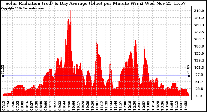 Solar PV/Inverter Performance Solar Radiation & Day Average per Minute