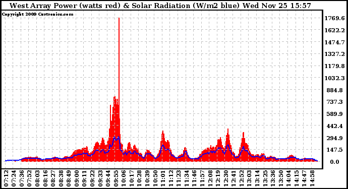 Solar PV/Inverter Performance West Array Power Output & Solar Radiation