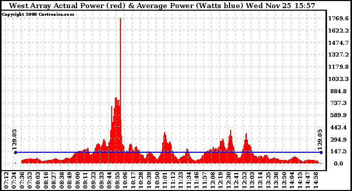 Solar PV/Inverter Performance West Array Actual & Average Power Output