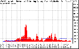 Solar PV/Inverter Performance West Array Actual & Running Average Power Output