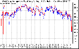 Solar PV/Inverter Performance Photovoltaic Panel Voltage Output