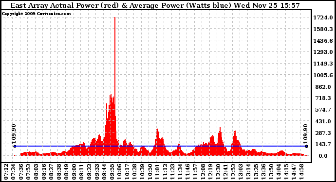 Solar PV/Inverter Performance East Array Actual & Average Power Output