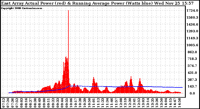 Solar PV/Inverter Performance East Array Actual & Running Average Power Output