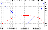 Solar PV/Inverter Performance Sun Altitude Angle & Azimuth Angle