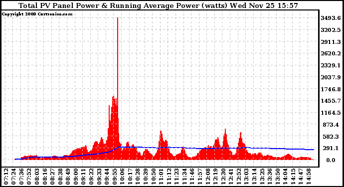 Solar PV/Inverter Performance Total PV Panel & Running Average Power Output