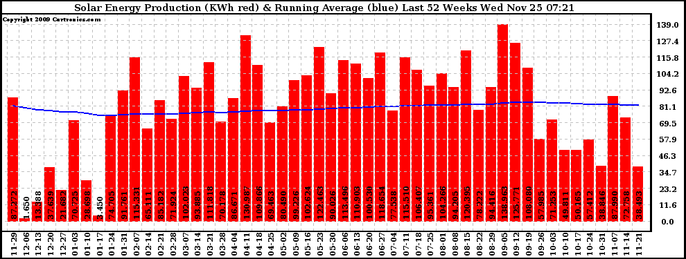 Solar PV/Inverter Performance Weekly Solar Energy Production Running Average Last 52 Weeks