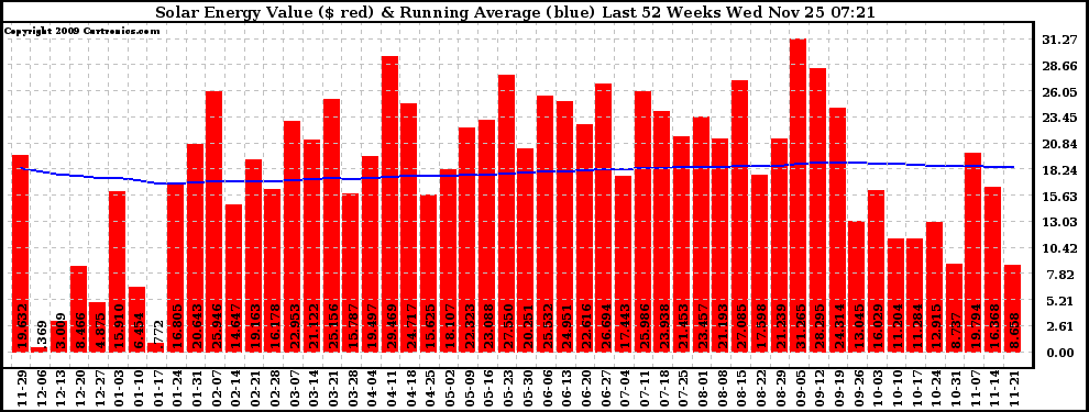 Solar PV/Inverter Performance Weekly Solar Energy Production Value Running Average Last 52 Weeks