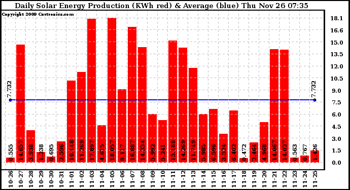 Solar PV/Inverter Performance Daily Solar Energy Production