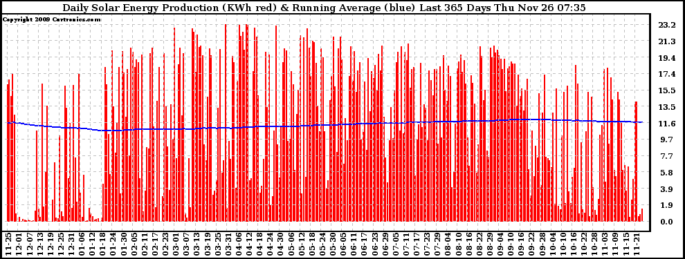 Solar PV/Inverter Performance Daily Solar Energy Production Running Average Last 365 Days