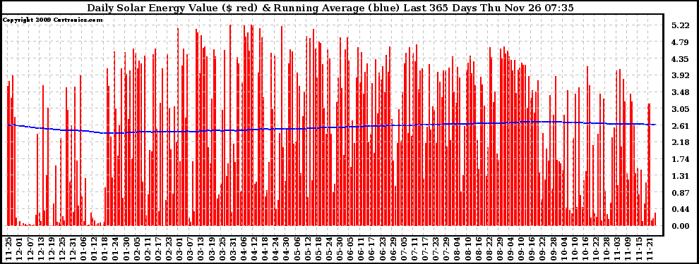 Solar PV/Inverter Performance Daily Solar Energy Production Value Running Average Last 365 Days