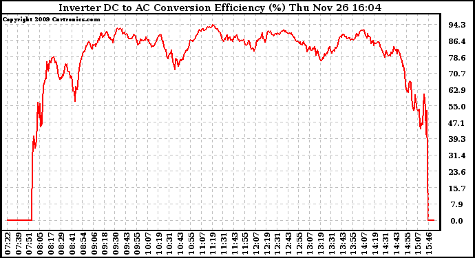 Solar PV/Inverter Performance Inverter DC to AC Conversion Efficiency