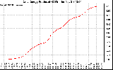 Solar PV/Inverter Performance Daily Energy Production