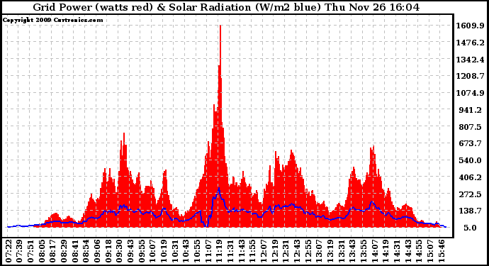 Solar PV/Inverter Performance Grid Power & Solar Radiation