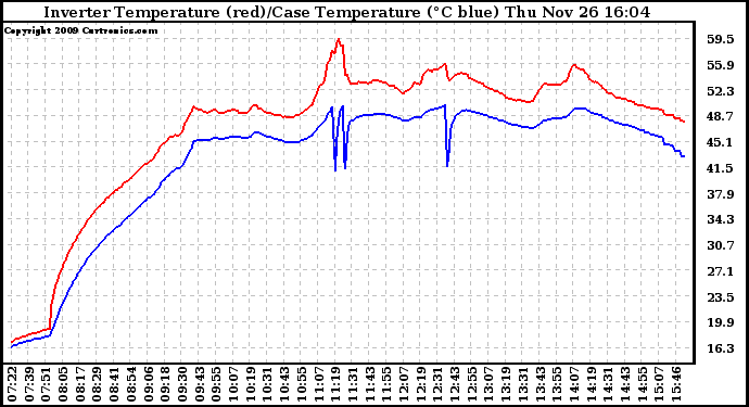 Solar PV/Inverter Performance Inverter Operating Temperature