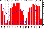 Milwaukee Solar Powered Home Monthly Production Running Average