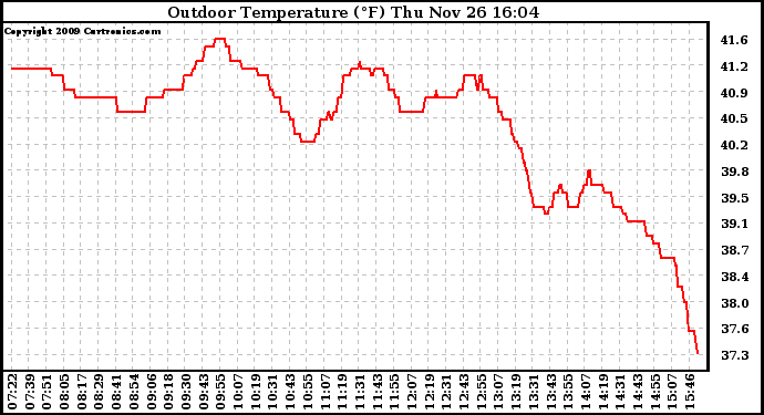 Solar PV/Inverter Performance Outdoor Temperature