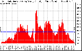 Solar PV/Inverter Performance Solar Radiation & Day Average per Minute