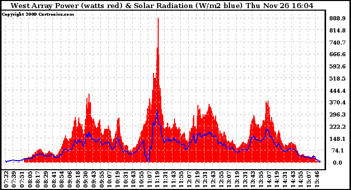 Solar PV/Inverter Performance West Array Power Output & Solar Radiation