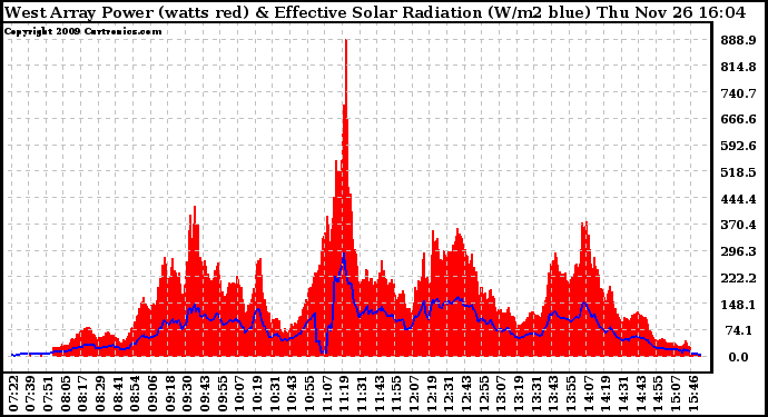 Solar PV/Inverter Performance West Array Power Output & Effective Solar Radiation