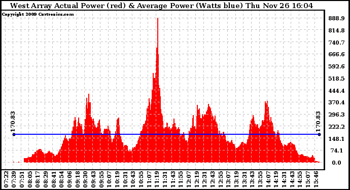 Solar PV/Inverter Performance West Array Actual & Average Power Output