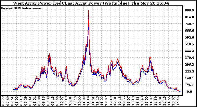 Solar PV/Inverter Performance Photovoltaic Panel Power Output