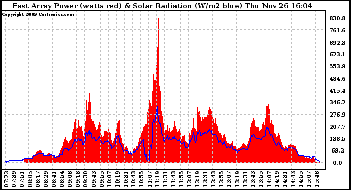 Solar PV/Inverter Performance East Array Power Output & Solar Radiation