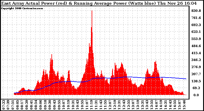 Solar PV/Inverter Performance East Array Actual & Running Average Power Output