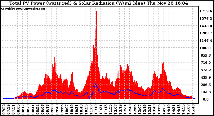 Solar PV/Inverter Performance Total PV Panel Power Output & Solar Radiation