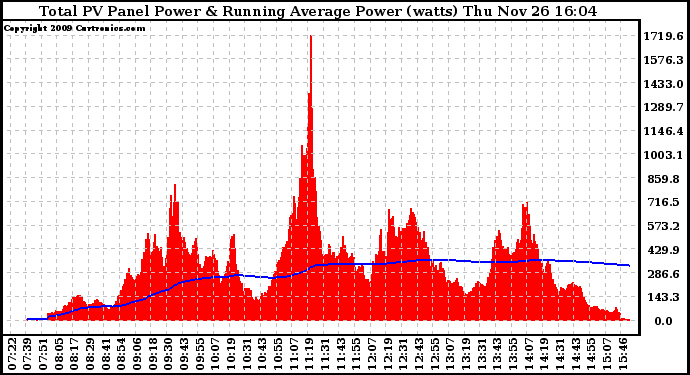 Solar PV/Inverter Performance Total PV Panel & Running Average Power Output