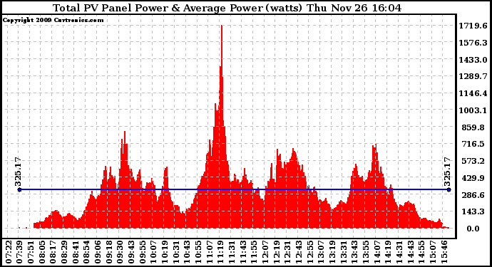 Solar PV/Inverter Performance Total PV Panel Power Output