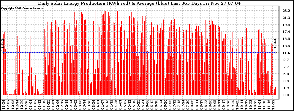 Solar PV/Inverter Performance Daily Solar Energy Production Last 365 Days