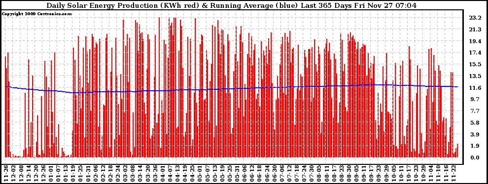 Solar PV/Inverter Performance Daily Solar Energy Production Running Average Last 365 Days