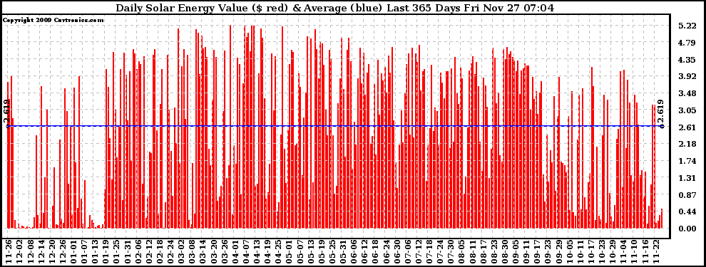 Solar PV/Inverter Performance Daily Solar Energy Production Value Last 365 Days