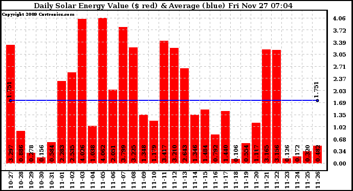 Solar PV/Inverter Performance Daily Solar Energy Production Value