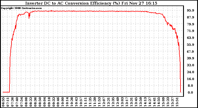 Solar PV/Inverter Performance Inverter DC to AC Conversion Efficiency