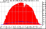 Solar PV/Inverter Performance Grid Power & Solar Radiation